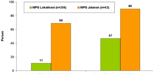 Gambar 9. Tanda ISR yang Tampak Dalam Pemeriksaan Fisik pada WPS,  Jayapura, 2003 