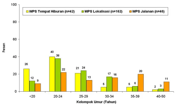Gambar 1. Distribusi Umur WPS Lokalisasi, WPS Jalanan, dan WPS Tempat  Hiburan di Palembang, 2003 