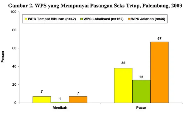 Gambar 2. WPS yang Mempunyai Pasangan Seks Tetap, Palembang, 2003 
