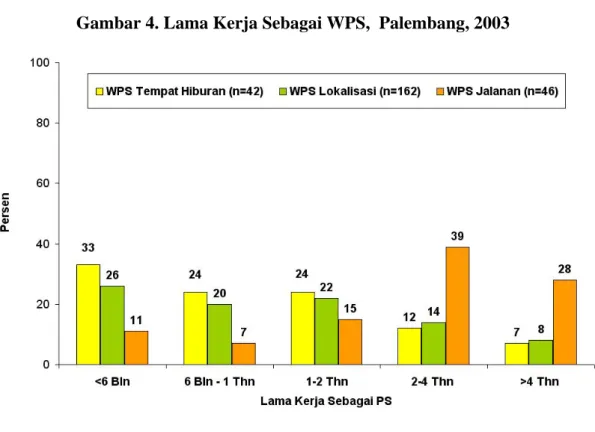 Gambar 4. Lama Kerja Sebagai WPS,  Palembang, 2003 