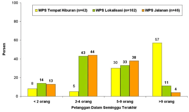 Gambar 6. Jumlah Pelanggan Dalam Satu Minggu Terakhir, WPS Palembang, 2003 