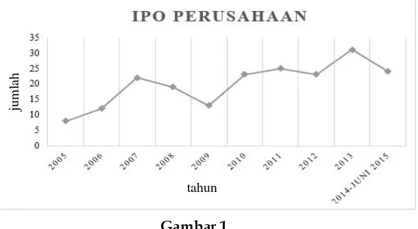 Gambar 1Grafik Jumlah IPO Perusahaan pada BEI 2005-Juni 2015