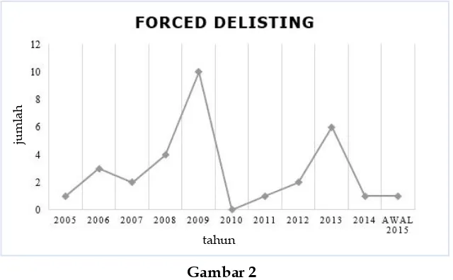 Grafik Jumlah Forced Delisting pada BEI 2005-awal 2015Sumber: data diolah dari IDX Fact Book (2015)