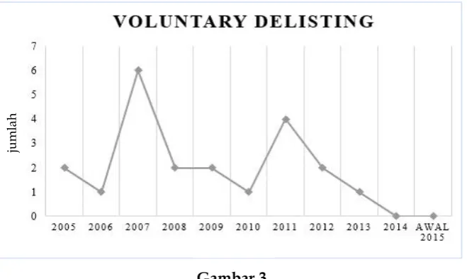 Grafik Jumlah Voluntary DelistingSumber: data diolah dari IDX Fact Book (2015) pada BEI 2005-awal 2015tahun