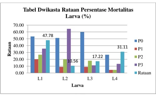 Gambar 7. Grafik rataan persentase mortalitas larva (%) 