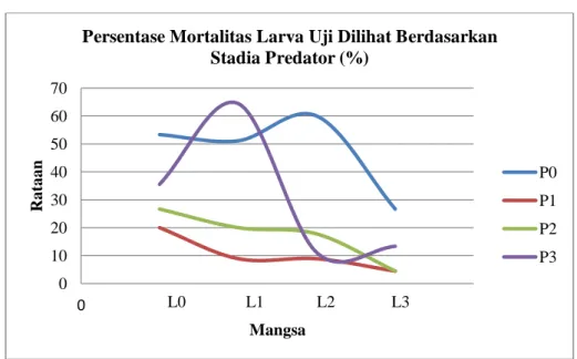 Gambar 8. Grafik persentase mortalitas larva uji dilihat berdasarkan   stadia predator (%)