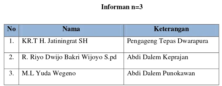 Tabel 1.2 Informan n=3 
