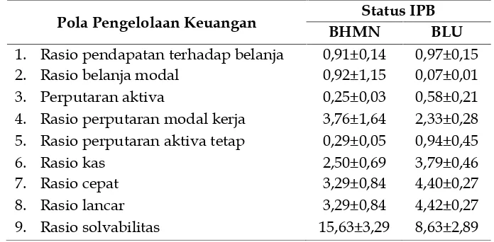 Tabel 3Hasil rataan item pola pengelolaan keuangan IPB pada status BHMN dan BLU