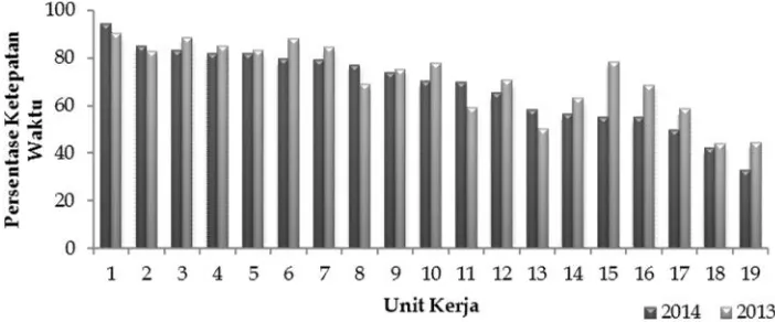 Grafik persentase ketepatan waktu beberapa Kandir IPB Tahun 2013-2014