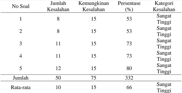 Tabel 4. Jumlah dan Persentase Kesalahan Konsep (Q 1 ) pada Siswa Perempuan. 
