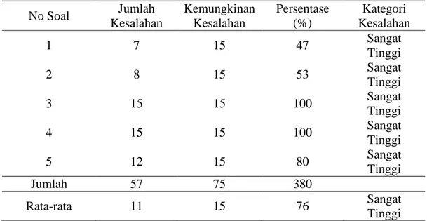 Tabel 8. Jumlah dan Persentase Kesalahan Algoritma/Prosedur (Q 2 ) pada siswa laki-