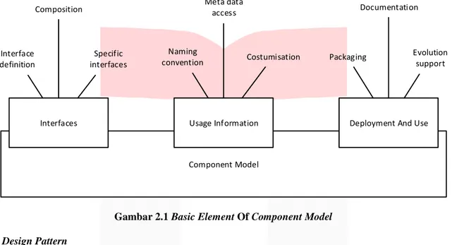 Gambar 2.1 Basic Element Of Component Model 