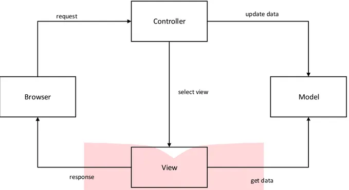 Gambar 2.2 MVC Architecture Pattern[7]  1.  Model 
