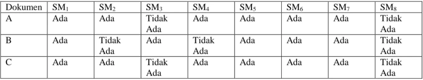 Tabel 6. Tabel Komparasi Atribut Kualitas berdasarkan kelengkapan struktur dokumen dalam SKPL 