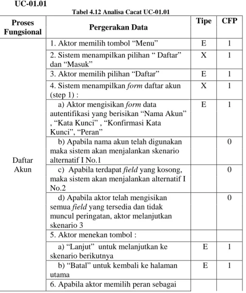 Tabel 4.12 Analisa Cacat UC-01.01 