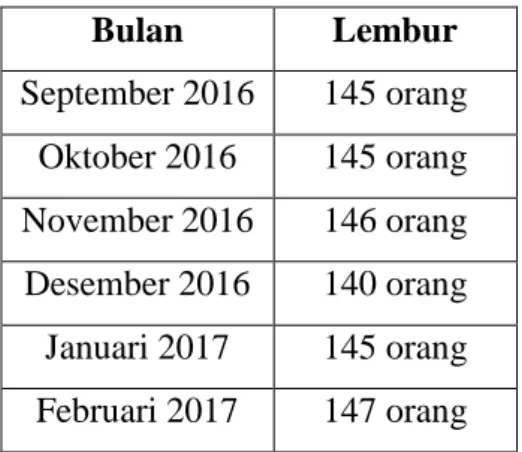 Tabel 1. 4. Data Lembur Karyawan Divisi Ethical Reguler  Total karyawan 157 orang 
