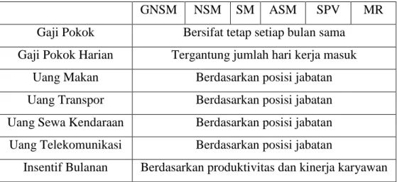 Tabel 1.1. Jenis Kompensasi di Perusahaan 