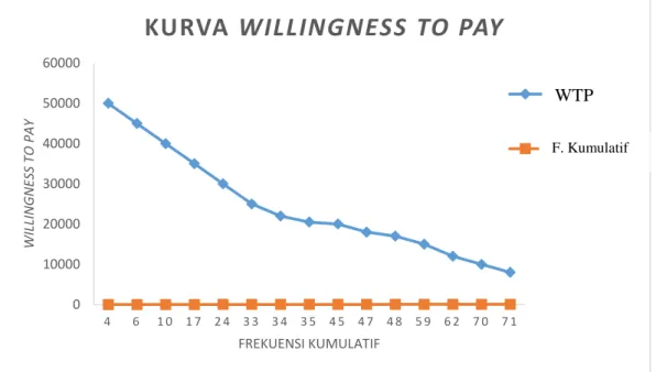 Gambar 5.1 Kurva Willingness to Pay 