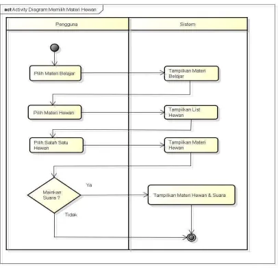 Gambar 4.5 Activity Diagram Memilih Materi Hewan 