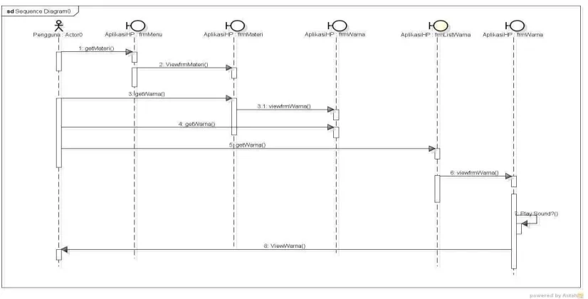 Gambar 4.8 Sequence Diagram Angka 