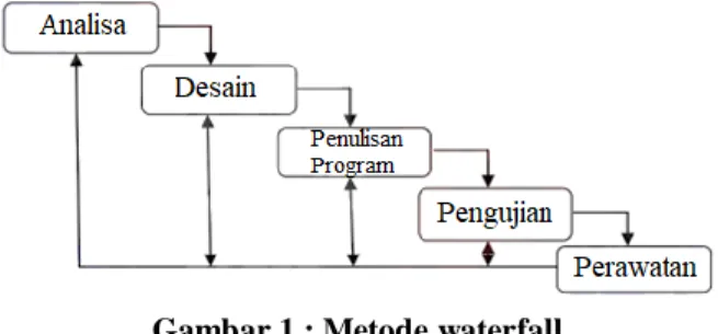 Gambar 1 : Metode waterfall