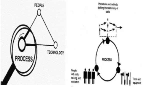 Gambar 1 Pengertian Proses 