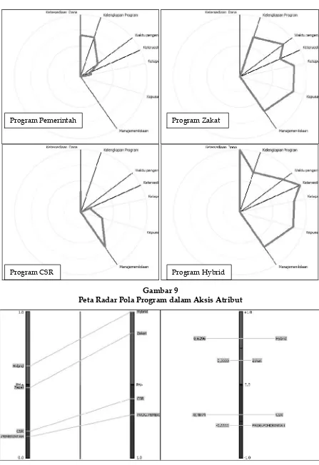 Gambar 9Peta Radar Pola Program dalam Aksis Atribut