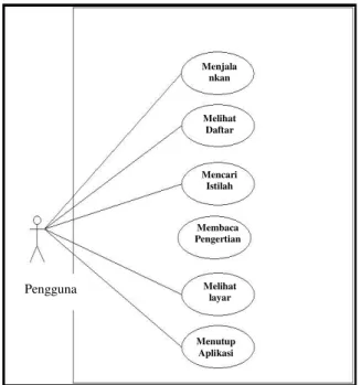 Gambar 2. Use Case Diagram Pengguna 