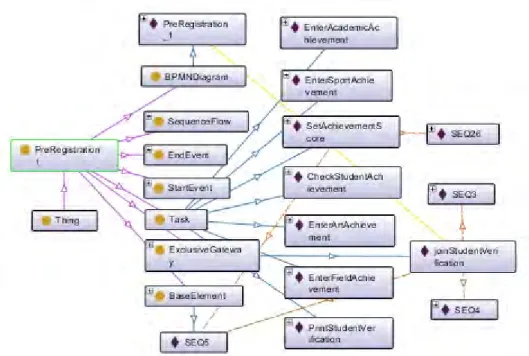 Gambar 3.14 menunjukkan ontologi proses bisnis dari format BPMN untuk salah  satu contoh proses Prapendaftaran PPDB