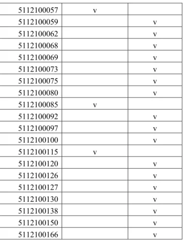 Tabel 5.4 Penilaian Kemiripan Dataset Pertama menggunakan  Program  Nama_File  Smith  Waterman   yang dimodif  (%)  Smith  Waterman (%)  5112100002  71.2  49.6  5112100012  71.2  45.6 