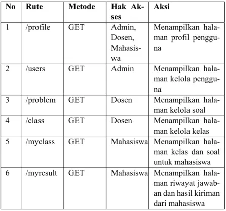 Tabel 3.3: Daftar Rute pada Frontend
