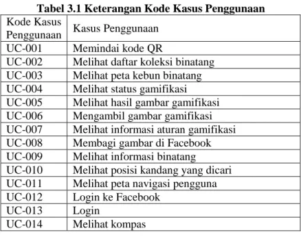 Tabel 3.1 Keterangan Kode Kasus Penggunaan 