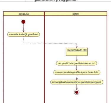 Gambar 3.9 Diagram Aktivitas Melihat Informasi Aturan  Gamifikasi 