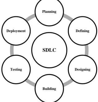 Gambar 2. 4 Tahapan pada Software Development Life Cycle 