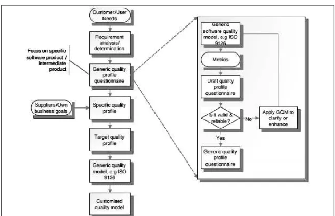 Gambar 1. Alur Proses Kerangka Kerja Penyesuaian Model Kualitas Perangkat Lunak  (Sibisi &amp; Van Waveren, 2007: 4)