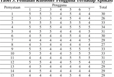 Tabel 3. Penilaian Kuisioner Pengguna Terhadap Aplikasi Bisnis II 