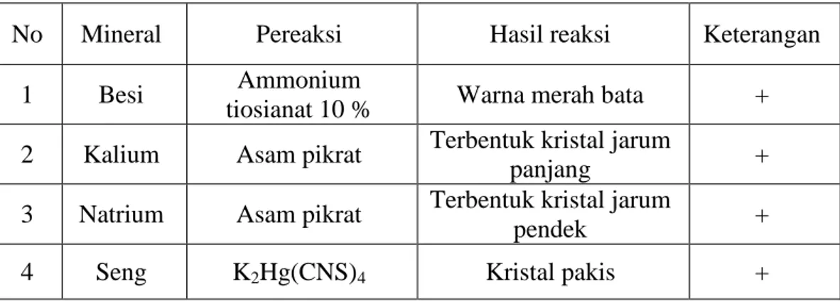 Tabel 4.1  Hasil analisis kualitatif daun ketumbar 