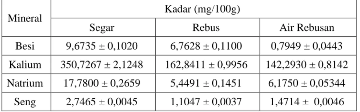 Tabel 4.4 Kadar besi,kalium, natrium dan seng pada daun ketumbar segar, rebus  dan air rebusan setelah perhitungan statistik  