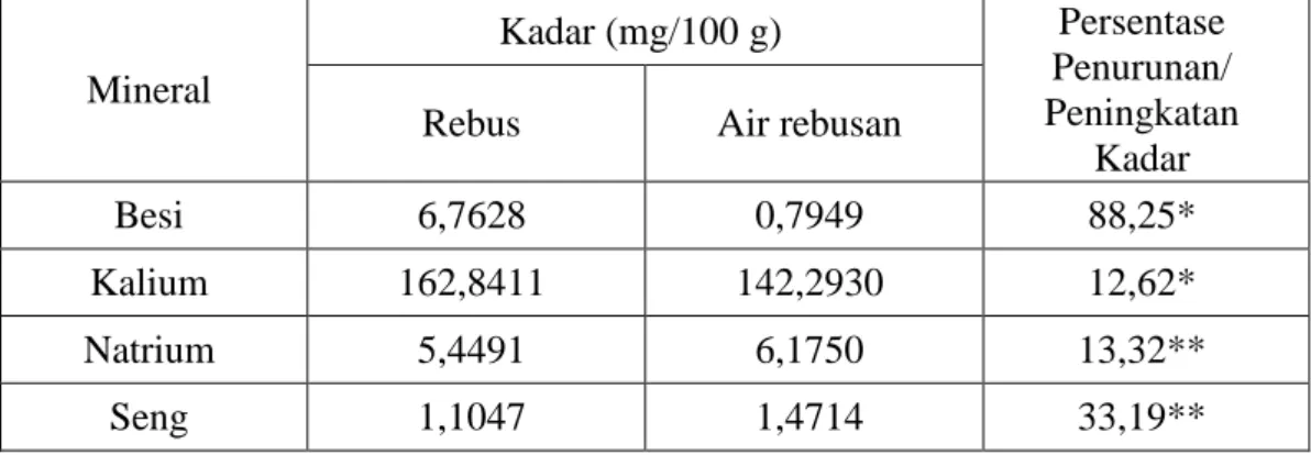 Tabel 4.7 Persentase penurunan kadar besi, kalium, dan persentase peningkatan  natrium, dan seng dalam daun ketumbar rebus dan air rebusan daun ketumbar 