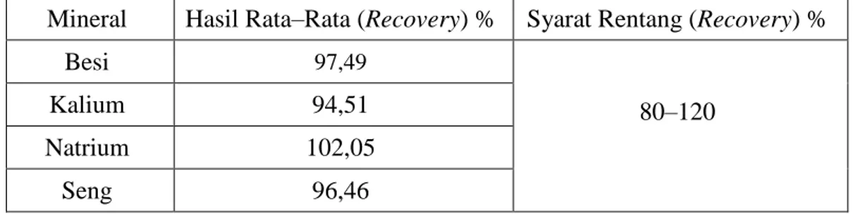 Tabel 4.8 Hasil uji perolehan kembali (recovery) 