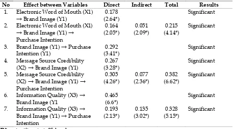 Table 5Direct effect, indirect effect and total effect
