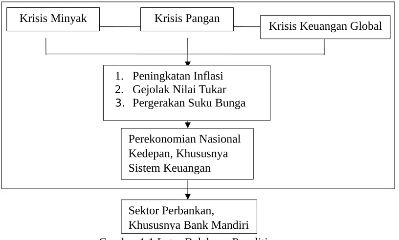 Gambar 1.1 Latar Belakang Penelitian