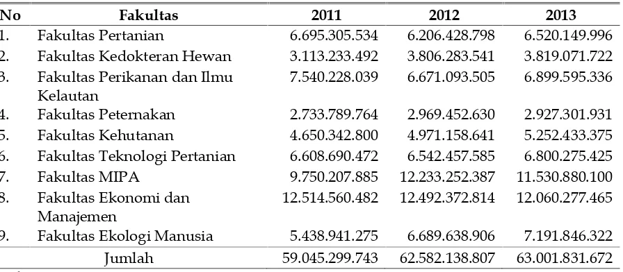 Tabel 1Realisasi Pendanaan di Fakultas tahun 2011-2013 (dalam Rupiah)
