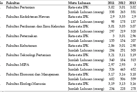 Tabel 2Mutu dan Jumlah Lulusan Program Pendidikan Sarjana IPB tahun 2011-2013
