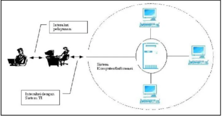 Gambar 1: Fungsi Tradisional Sistem  Informasi sebagai Pendukung Pelayanan  Masyarakat 