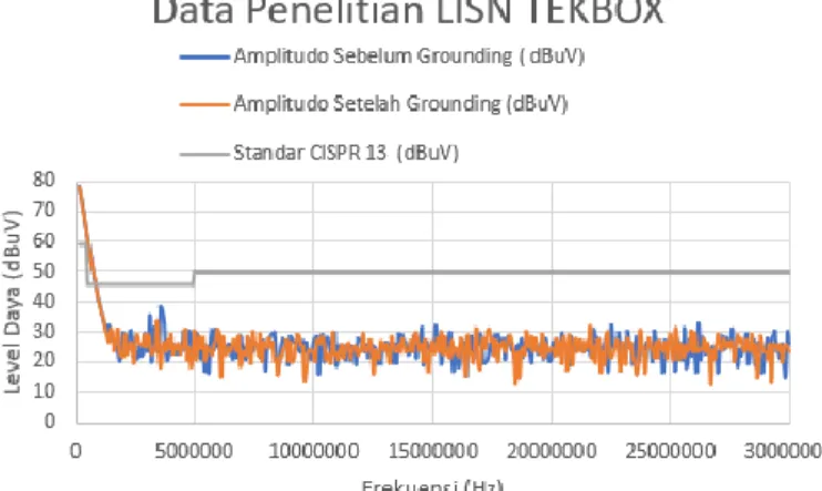 Gambar 2. Data Perbandingan Televisi Sebelum dan Sesudah dihubungkan Grounding  LISN TEKBOX 
