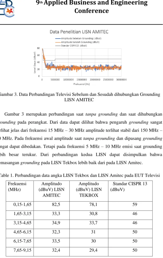 Gambar 3. Data Perbandingan Televisi Sebelum dan Sesudah dihubungkan Grounding  LISN AMITEC 