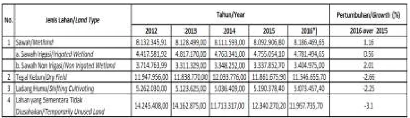 Tabel 2.   Data lahan pertanian lima tahun periode 2012-2016 