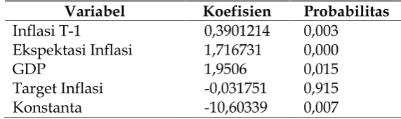 Tabel 1Hasil Estimasi Model