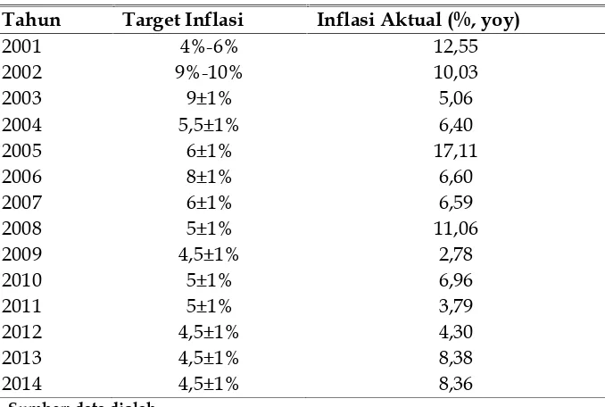 Tabel 2Target Inflasi dan Inflasi Aktual Tahun 2001-2014